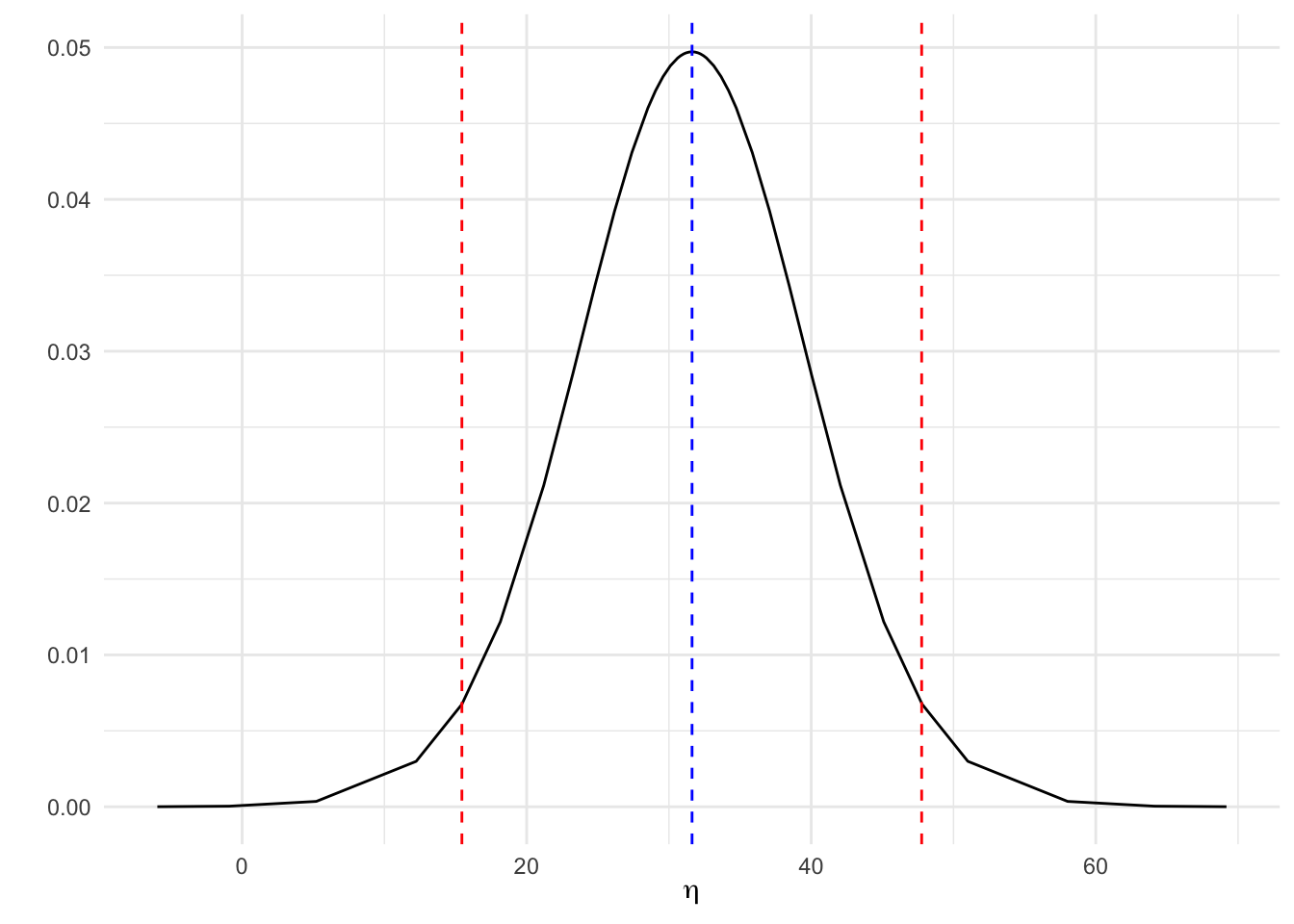 Distribución predictiva a posteriori de SO2 para una configuración dada de los predictores.