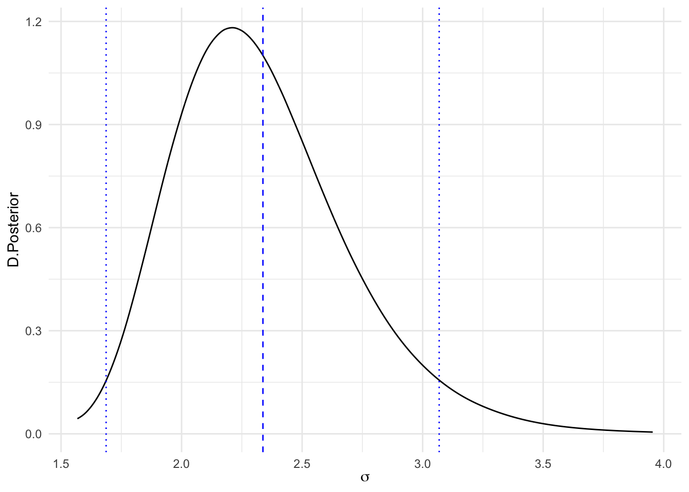 Distribución posterior, media y RC, de la desviación típica de los datos (sigma)
