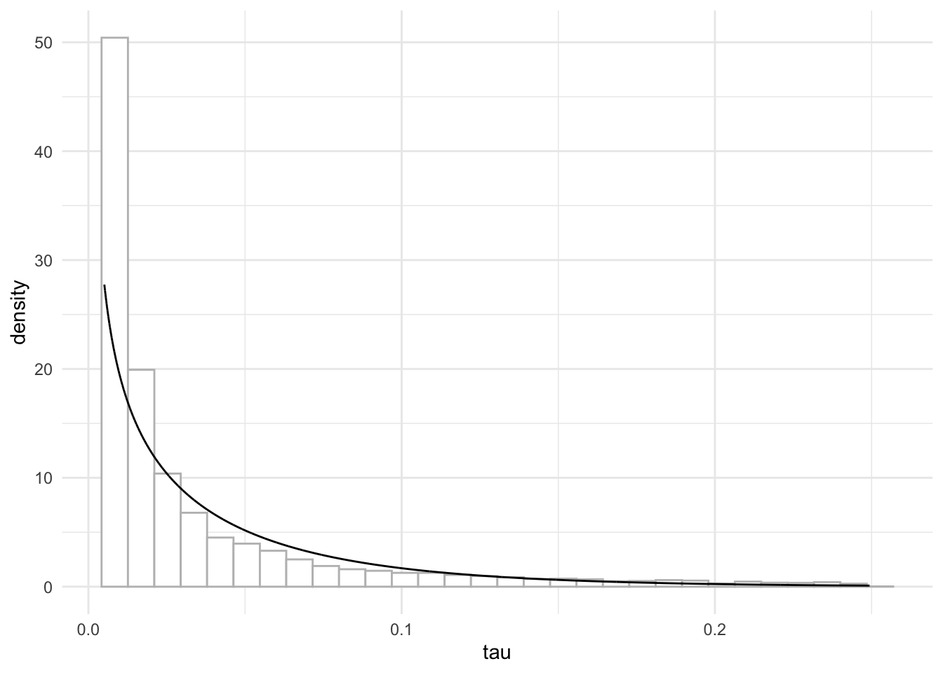 Distribución a prior para tau con sigma ~ Uniforme(2,14)