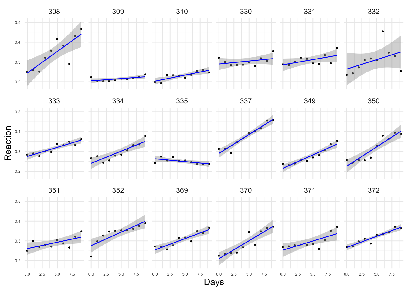 Tiempos de reacción en función del número de días con falta de sueño (sleepstudy) para los 18 sujetos en el estudio