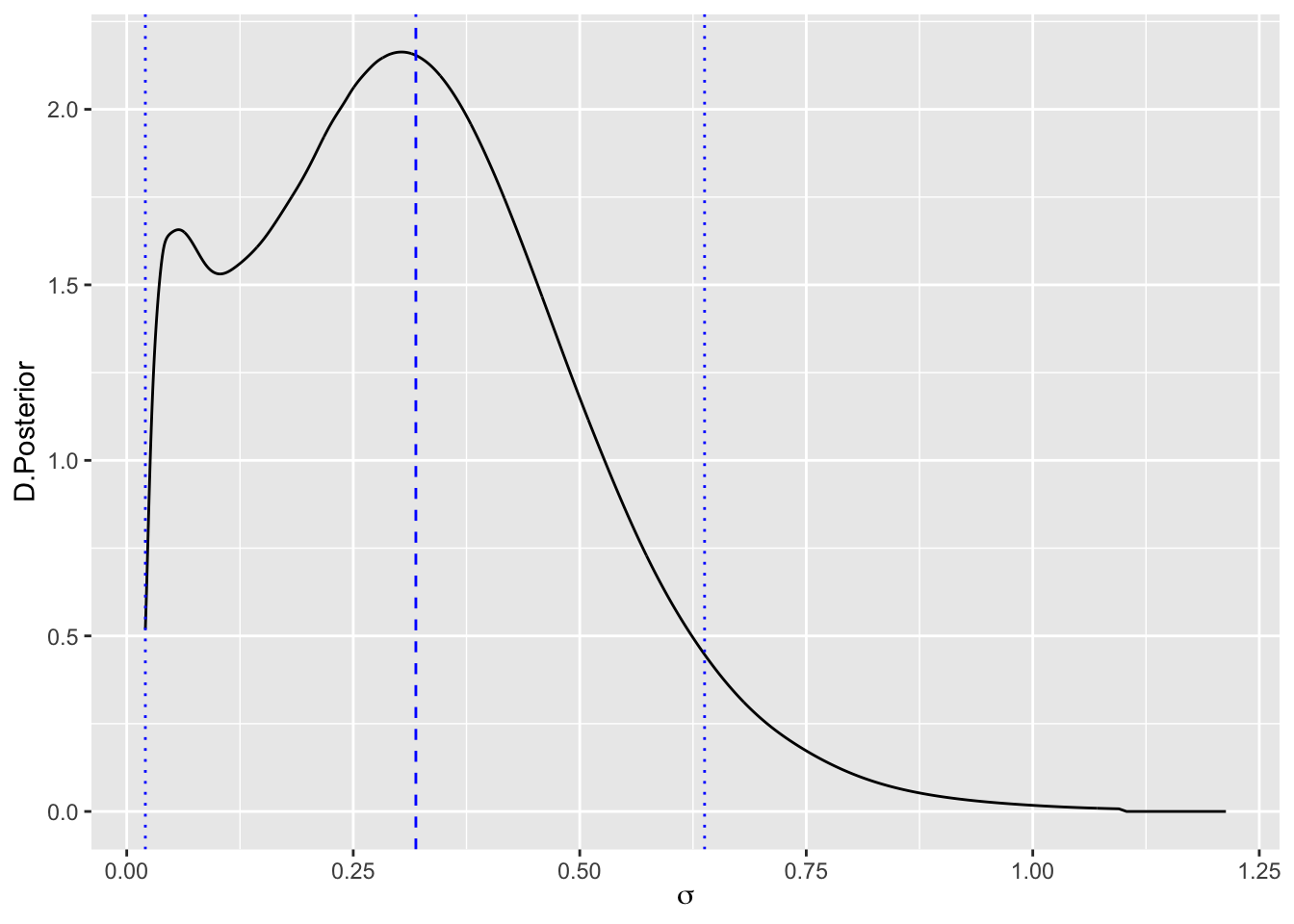 Distribución posterior, media y RC, de la desviación típica de los efectos aleatorios