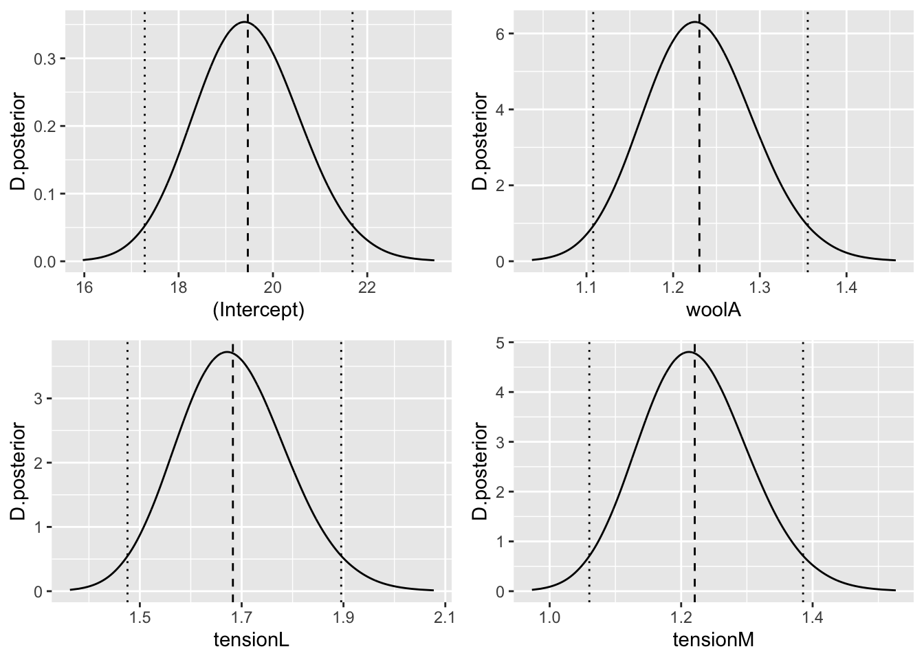 Distribución posterior de los exponenciales de los efectos fijos, con niveles de referencia wool=B y tension=H